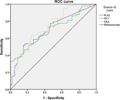 Lipoprotein-Associated Phospholipase A2 Is a Risk Factor for Patients With Parkinson’s Disease